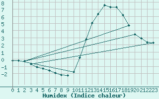 Courbe de l'humidex pour Gurande (44)