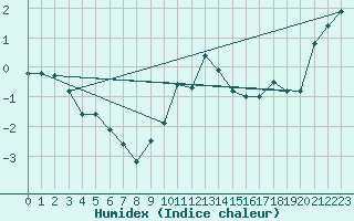 Courbe de l'humidex pour Flhli