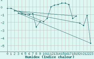 Courbe de l'humidex pour Courtelary