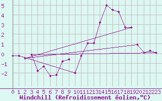 Courbe du refroidissement olien pour Valladolid