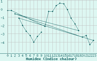 Courbe de l'humidex pour Luechow