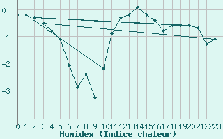 Courbe de l'humidex pour Miribel-les-Echelles (38)