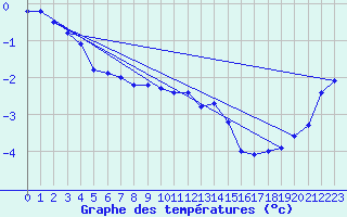 Courbe de tempratures pour Sniezka