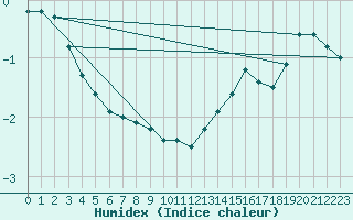 Courbe de l'humidex pour Ernage (Be)