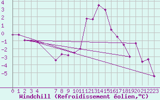 Courbe du refroidissement olien pour Ulrichen