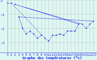 Courbe de tempratures pour Kleine-Brogel (Be)