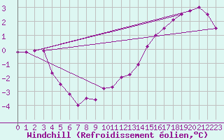 Courbe du refroidissement olien pour Hestrud (59)