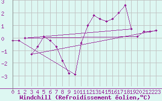 Courbe du refroidissement olien pour Dole-Tavaux (39)