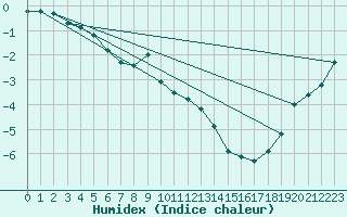 Courbe de l'humidex pour Lieksa Lampela