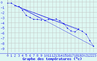 Courbe de tempratures pour Flakkebjerg