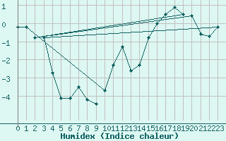 Courbe de l'humidex pour Tain Range