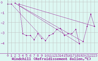 Courbe du refroidissement olien pour Wels / Schleissheim
