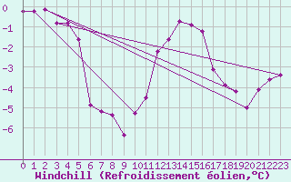 Courbe du refroidissement olien pour Cambrai / Epinoy (62)