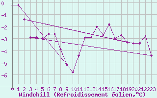 Courbe du refroidissement olien pour Lyon - Saint-Exupry (69)