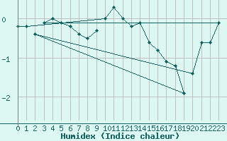 Courbe de l'humidex pour Humain (Be)