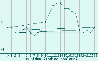 Courbe de l'humidex pour Ummendorf