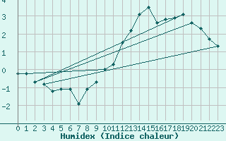 Courbe de l'humidex pour Retie (Be)