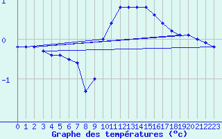 Courbe de tempratures pour Braunlauf (Be)