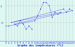 Courbe de tempratures pour Gelbelsee