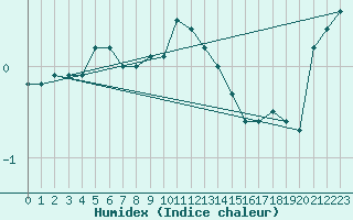 Courbe de l'humidex pour Honefoss Hoyby