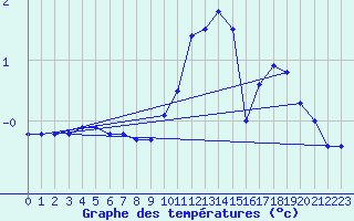 Courbe de tempratures pour Genthin