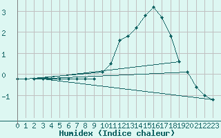 Courbe de l'humidex pour Castres-Nord (81)