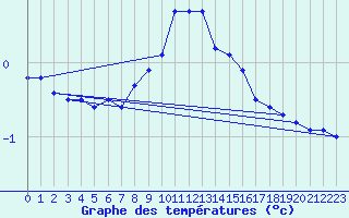 Courbe de tempratures pour Urziceni