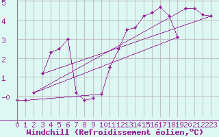 Courbe du refroidissement olien pour Hohrod (68)