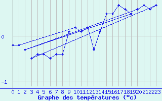 Courbe de tempratures pour Ulkokalla