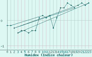 Courbe de l'humidex pour Ulkokalla