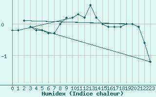 Courbe de l'humidex pour Harsfjarden