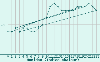 Courbe de l'humidex pour Kristiansand / Kjevik