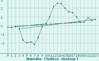 Courbe de l'humidex pour Thun