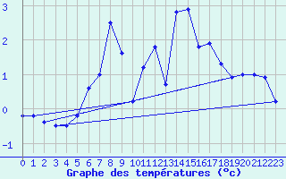 Courbe de tempratures pour Kotsoy
