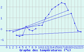 Courbe de tempratures pour Embrun (05)