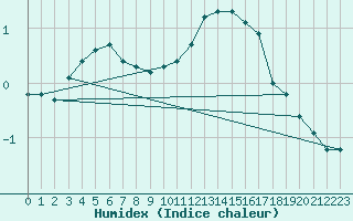 Courbe de l'humidex pour Haegen (67)