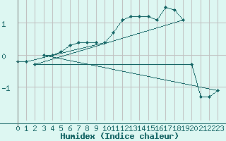 Courbe de l'humidex pour Cairnwell