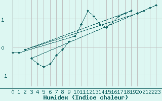 Courbe de l'humidex pour Anholt