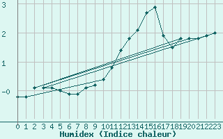 Courbe de l'humidex pour Sariena, Depsito agua