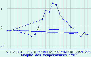 Courbe de tempratures pour Slovenj Gradec