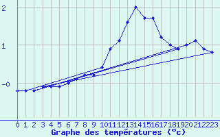 Courbe de tempratures pour Chlons-en-Champagne (51)