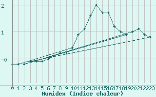 Courbe de l'humidex pour Chlons-en-Champagne (51)