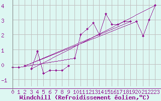 Courbe du refroidissement olien pour Bad Lippspringe