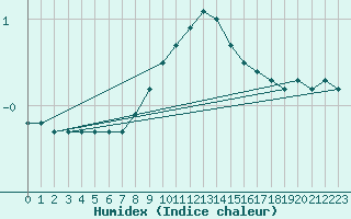 Courbe de l'humidex pour Jokioinen