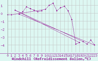 Courbe du refroidissement olien pour Luedenscheid