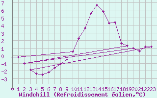 Courbe du refroidissement olien pour Chlons-en-Champagne (51)