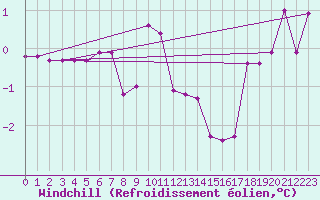 Courbe du refroidissement olien pour Stuttgart / Schnarrenberg