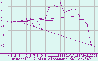 Courbe du refroidissement olien pour Casement Aerodrome