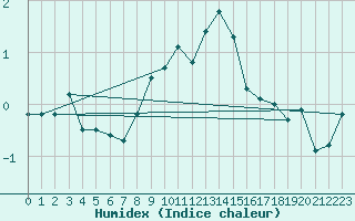 Courbe de l'humidex pour Jungfraujoch (Sw)