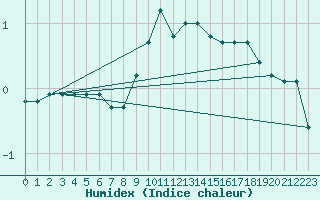 Courbe de l'humidex pour Braunlage